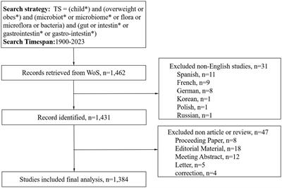 Research trends between childhood obesity and gut microbiota: a bibliometric analysis (2002–2023)